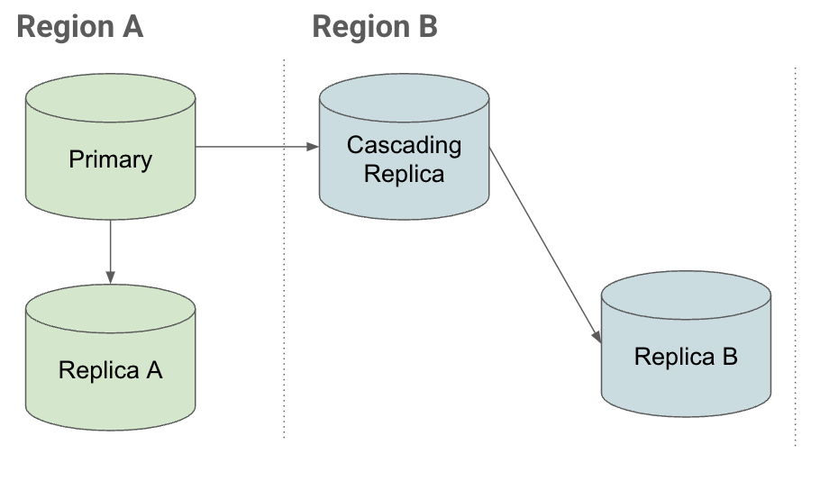 Schéma d'une configuration d'instances répliquées en cascade avec l'instance répliquée en cascade située dans une région distincte