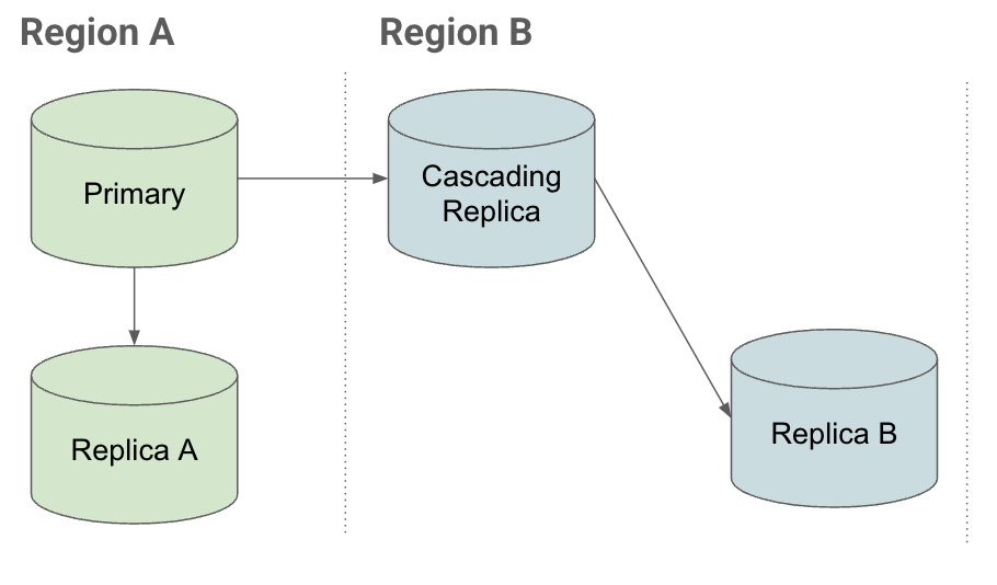 Depicts cascading replica configuration with the cascading
             replica in a separate region