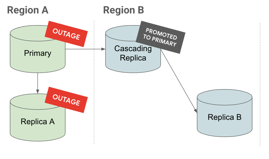 Diagram of promotion during an outage
