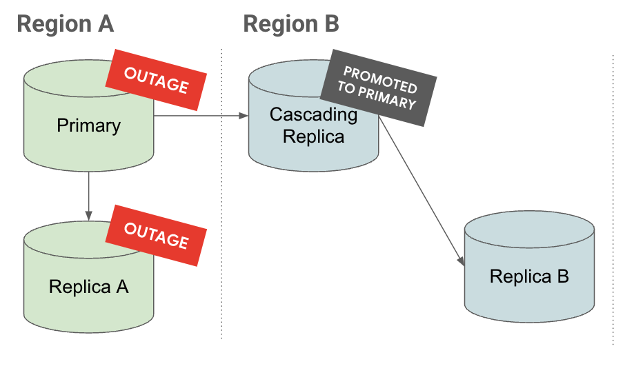 Diagrama da promoção durante uma falha temporária