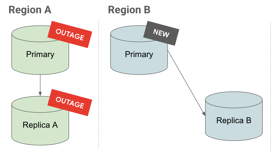 Diagrama de la instancia nueva con réplicas