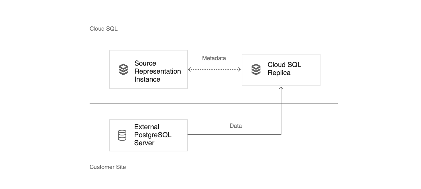 Diagrama de las tres instancias que componen una configuración de replicación externa