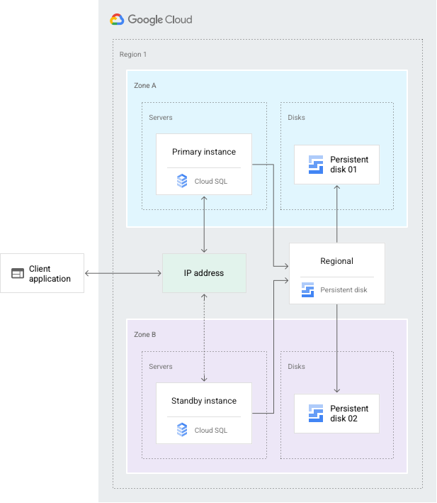 Diagrammübersicht der Cloud SQL-Konfiguration für hohe Verfügbarkeit Beschreibung im folgenden Text