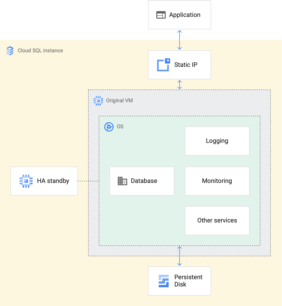 Cloud SQL Overview Cloud SQL Documentation Google Cloud