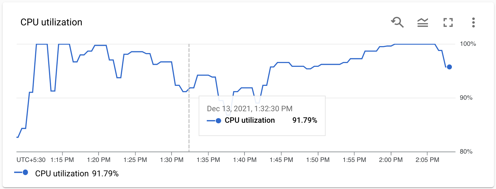 Graph showing sample Cloud SQL metric data.