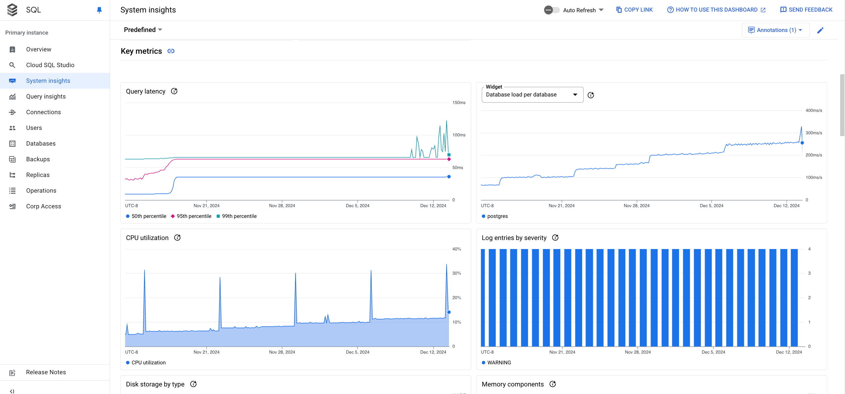 Immagine della dashboard che mostra i grafici delle metriche chiave.