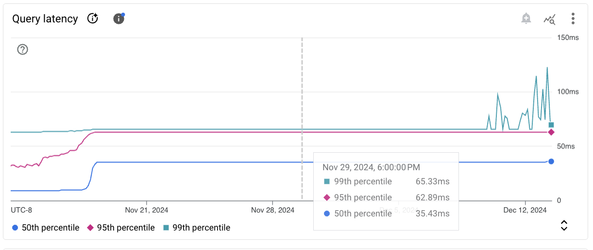 Grafik yang menampilkan sampel data metrik Cloud SQL.