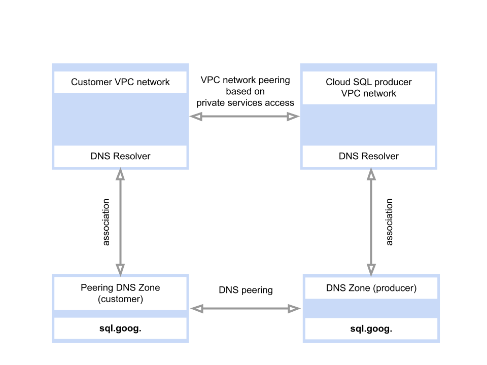 Diagramma che mostra come il peering VPC supporta il peering delle zone DNS tra progetti.
