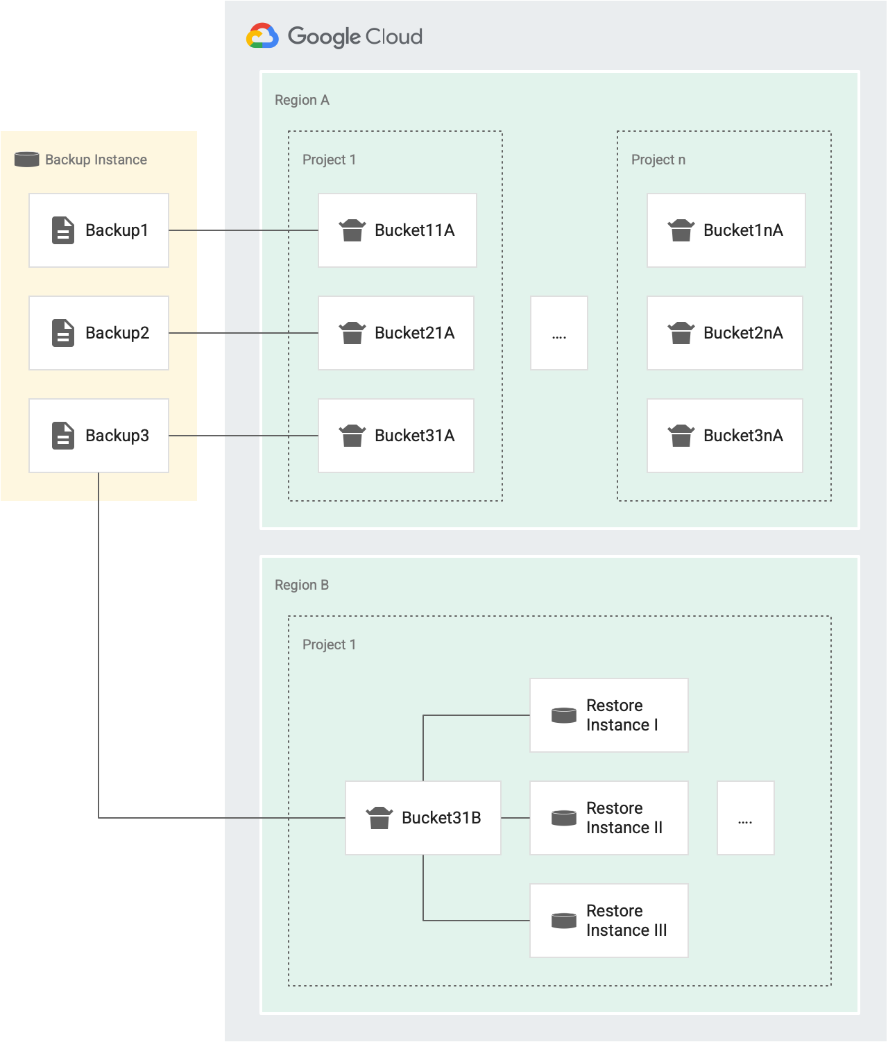 Tokens for restore operation rate limiting