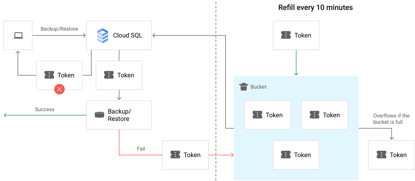 Como os tokens funcionam