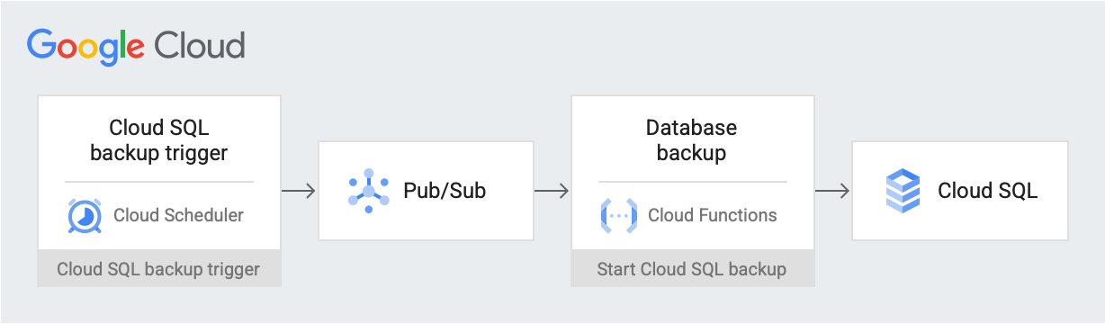 Cloud Scheduler에서 Pub/Sub로의 워크플로이며 백업을 시작하는 Cloud Functions를 트리거합니다.