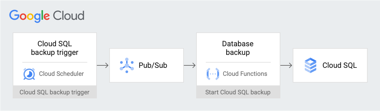 Fluxo de trabalho do Cloud Scheduler para o Pub/Sub, que ativa uma função do Cloud Run que inicia o backup.