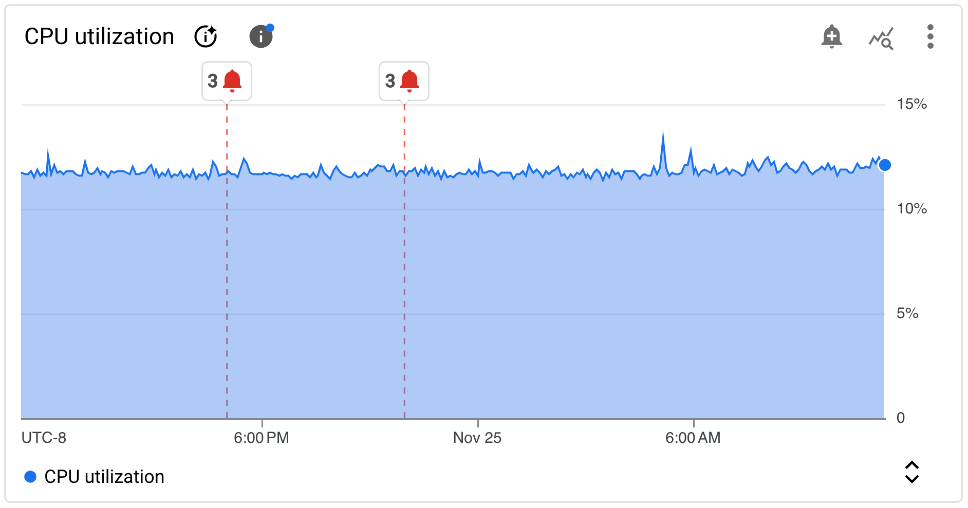 Graph showing sample Cloud SQL metric data.