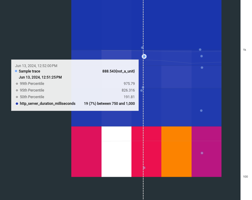 Example of a heatmap showing multiple exemplars.