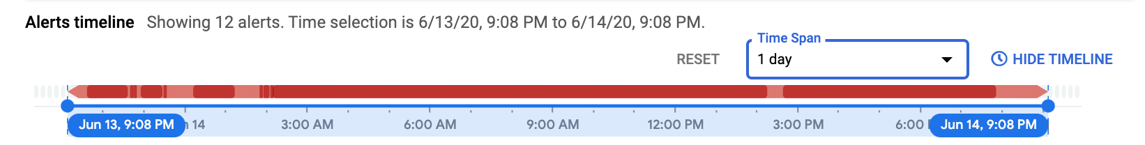 **Alerting timeline** shows recent SLO-based alerts.