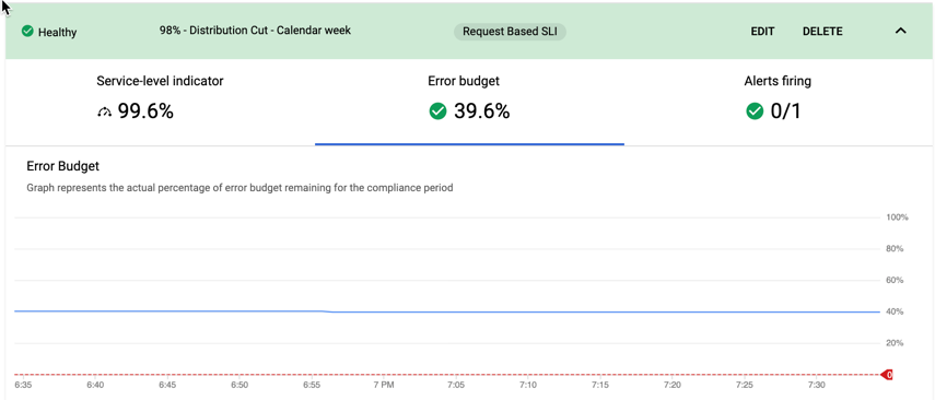 Details tab for error budget includes a chart.