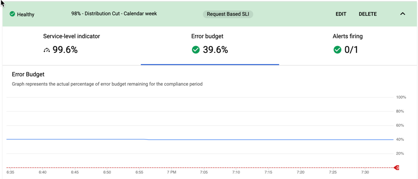 La scheda Dettagli per budget di errore include un grafico.