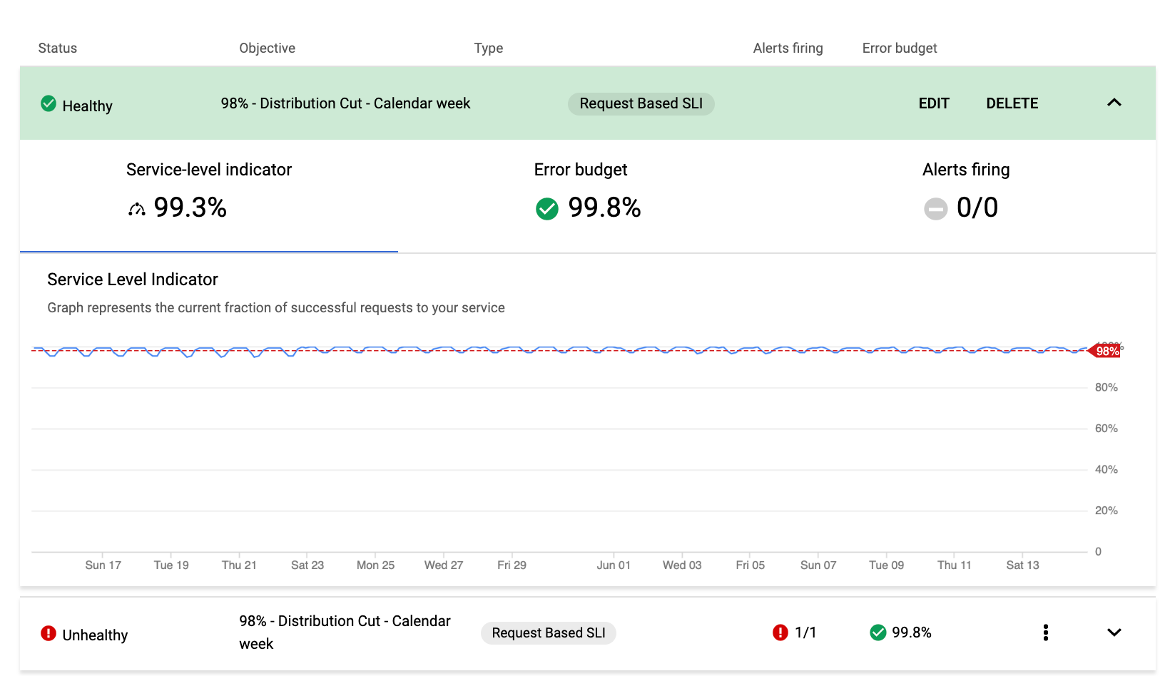 Details tab for current SLO status includes a chart.