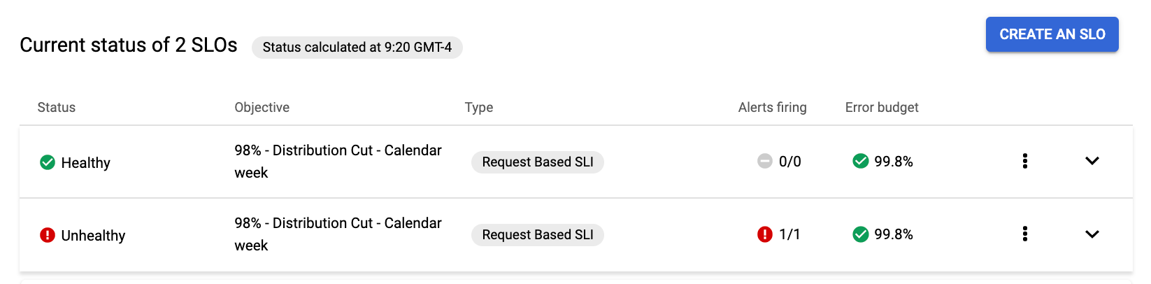 [現在のステータス] に SLO のパフォーマンスが表示されています。