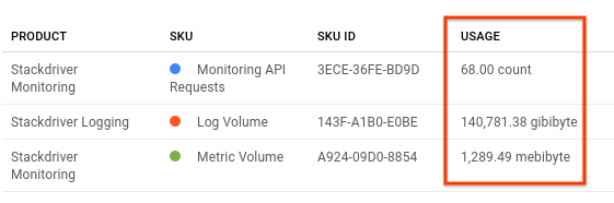 L&#39;interfaccia utente che mostra i dati di utilizzo filtrati
per SKU.