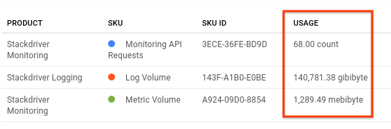 La interfaz de usuario que muestra los datos de uso filtrados por SKU.