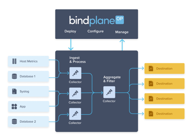 Bindplane te permite recopilar telemetría de una variedad de fuentes y
exportar esos datos a Cloud Monitoring y
Cloud Logging.