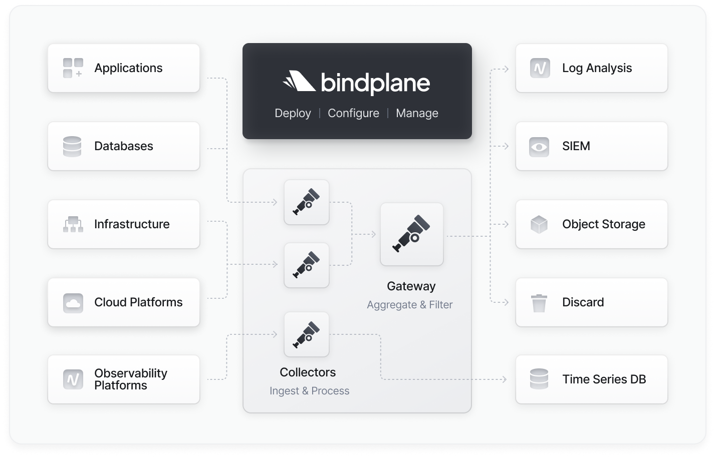 BindPlane te permite recopilar telemetría de una variedad de fuentes y exportar
esos datos a Cloud Monitoring y Cloud Logging.