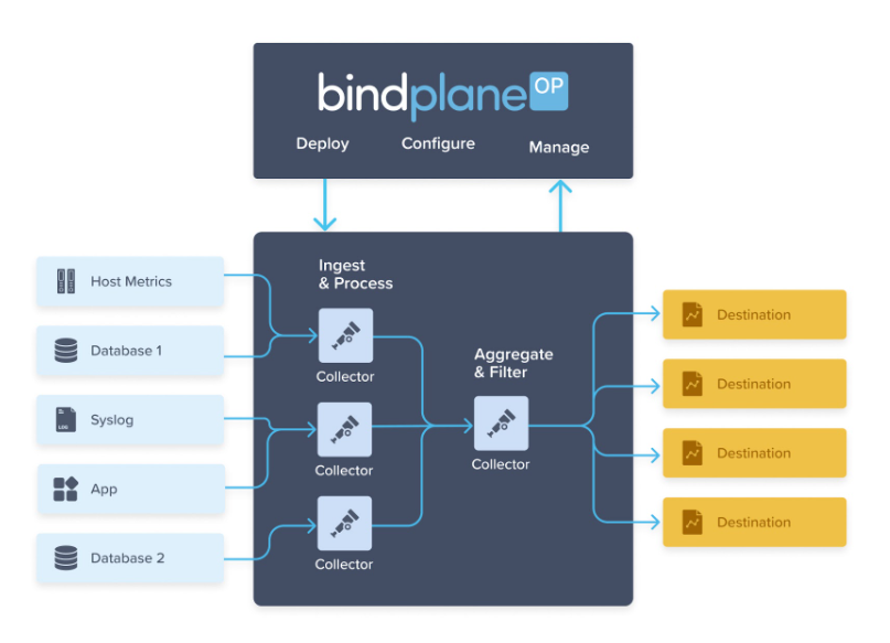BindPlane consente di raccogliere dati di telemetria da una varietà di origini ed esportare
a Cloud Monitoring e Cloud Logging.