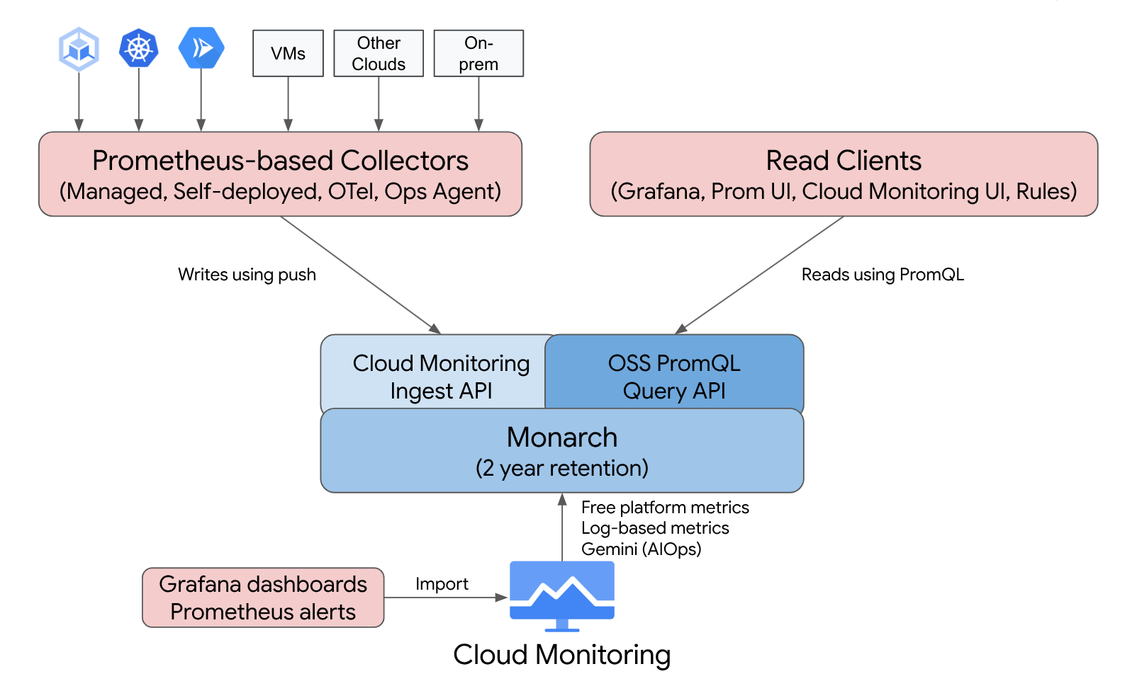 Managed Service for Prometheus 可讓您存取 Prometheus 和 Cloud Monitoring 的功能。