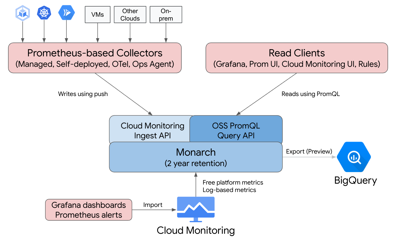 Com o Managed Service para Prometheus, você tem acesso aos recursos do Prometheus e do Cloud Monitoring.
