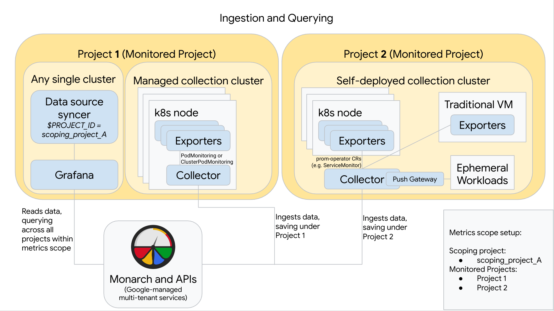 マネージド コレクションとセルフデプロイ コレクションを組み合わせて、Managed Service for Prometheus を設定できます。