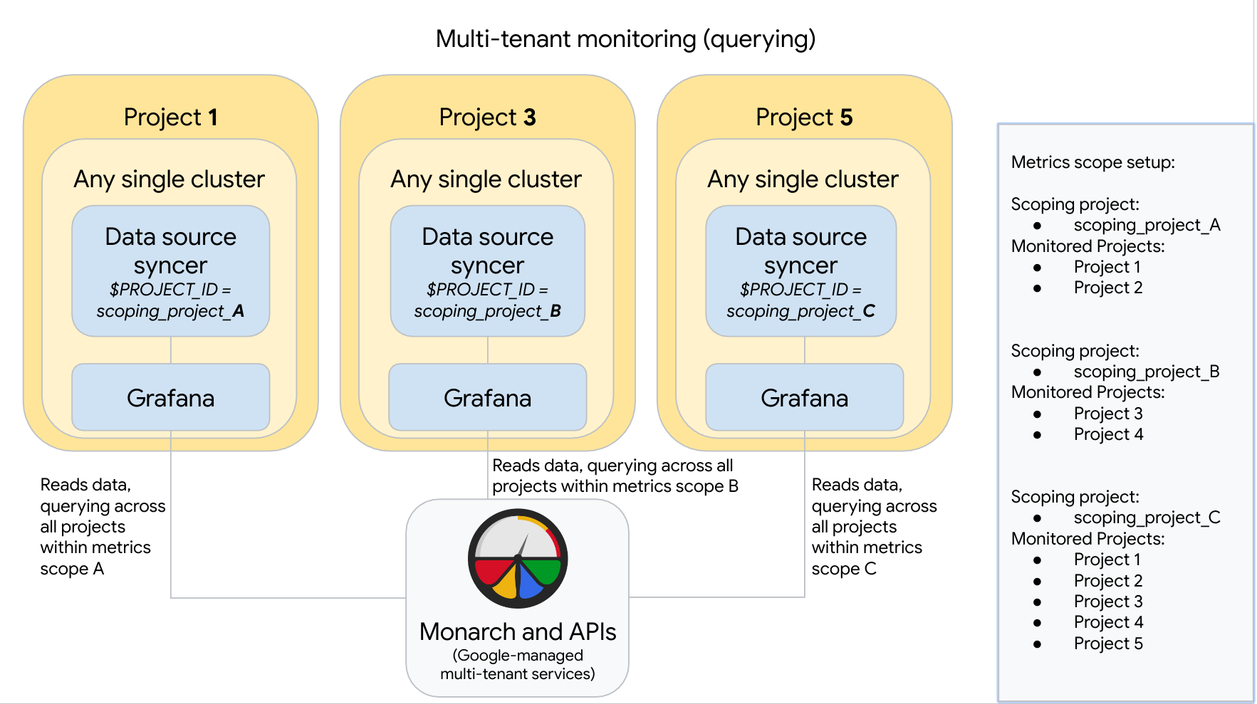 您可以設定 Managed Service for Prometheus，並混合使用代管和自行部署的收集作業。