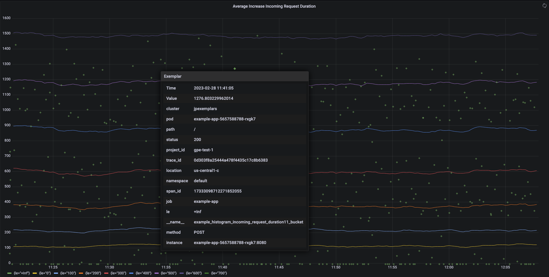 Grafana chart showing histogram buckets and
exemplars.