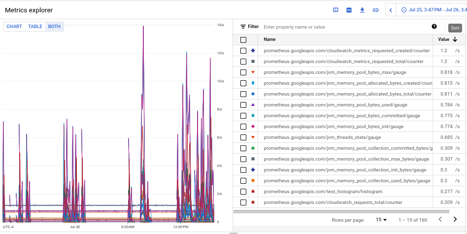 The configured chart shows the volume of metric ingestion for each
          metric.