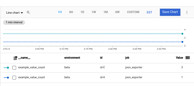 Grafico di Metrics Explorer per la metrica example_value_count di json-exporter.