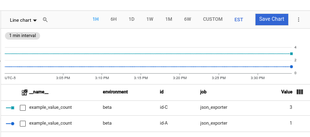 Grafico Metrics Explorer per la metrica json-exporter example_value_count.