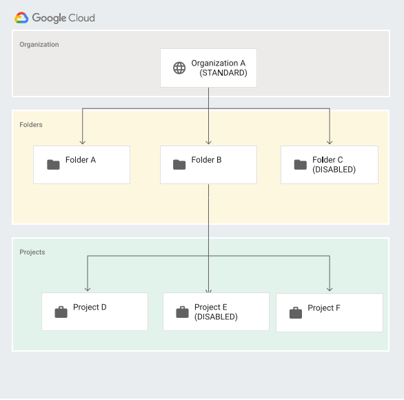 Figura 1. Configurações de edição em diferentes níveis da hierarquia de recursos.