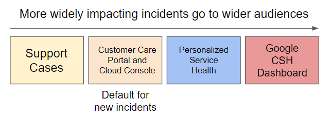 Comms Diagram