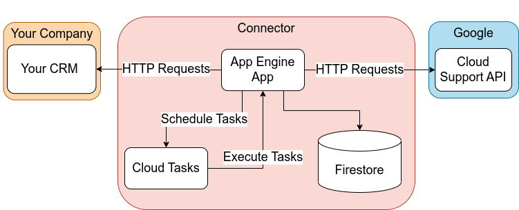 The connector calls CSAPI and your CRM. It comprises an App Engine App, Cloud Tasks, and some data in Firestore.