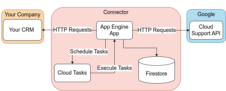 コネクタは CSAPI と CRM を呼び出します。App Engine アプリ、Cloud Tasks、Firestore の一部のデータで構成されます。