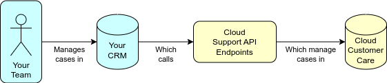 Puedes usar la API de Cloud Support para conectar tu sistema de CRM con el servicio de atención al cliente.