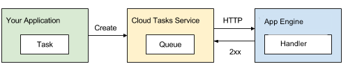 以 App Engine 為基礎的佇列