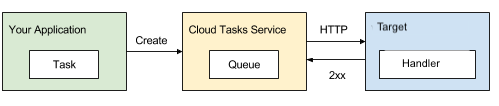 HTTP-based queues