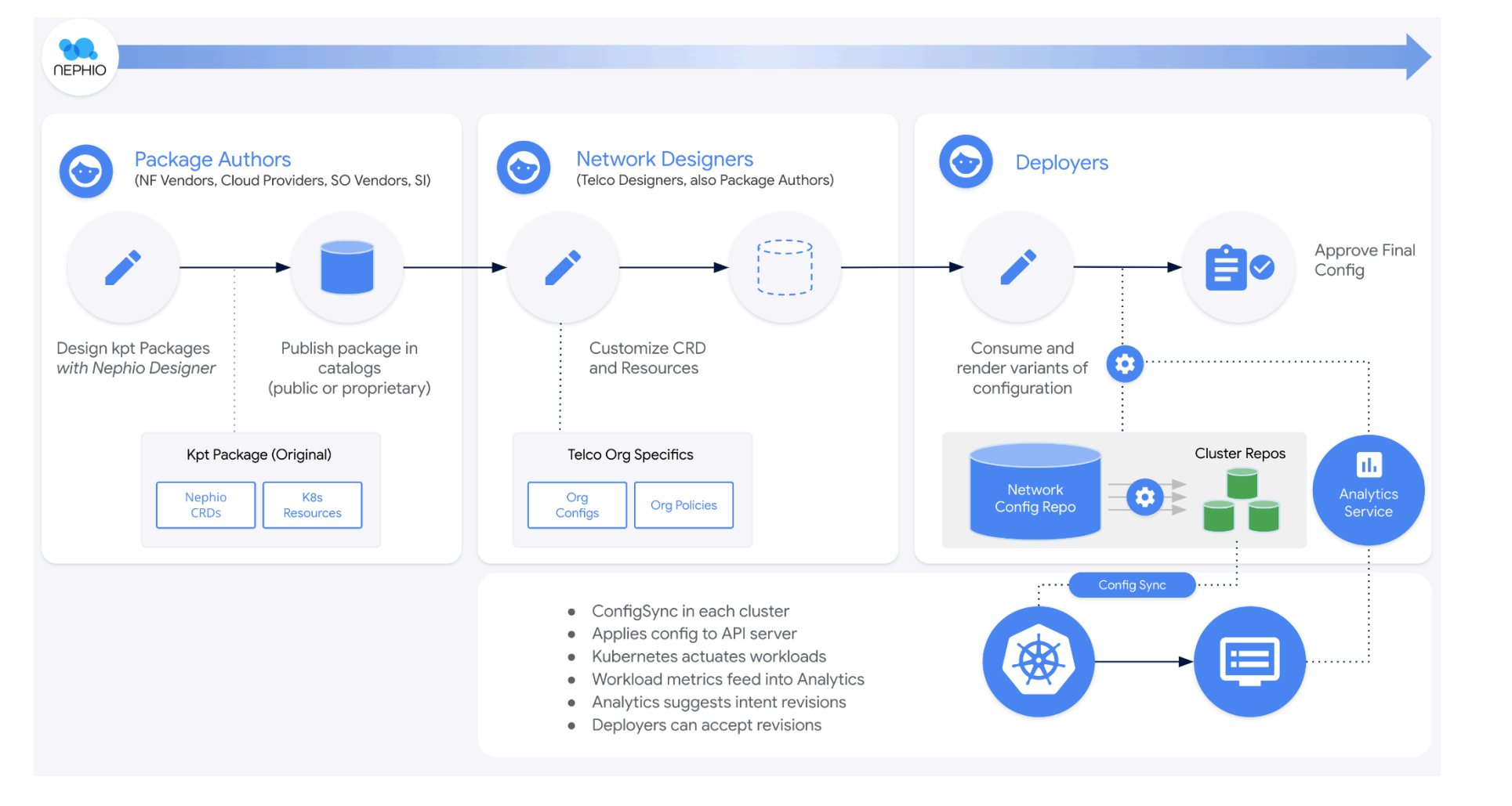 Automation workflow