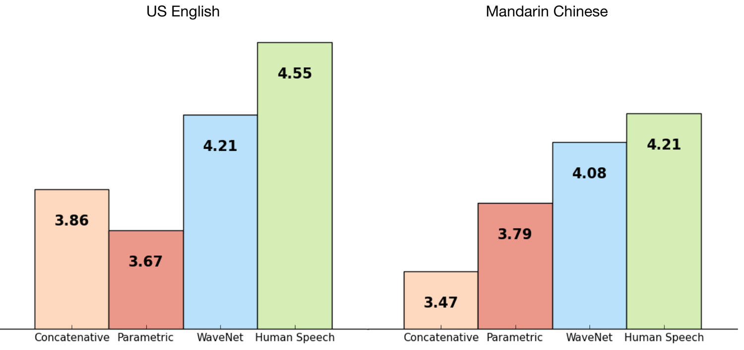 Gráfico que mostra que o WaveNet tem maior preferência por falantes nativos