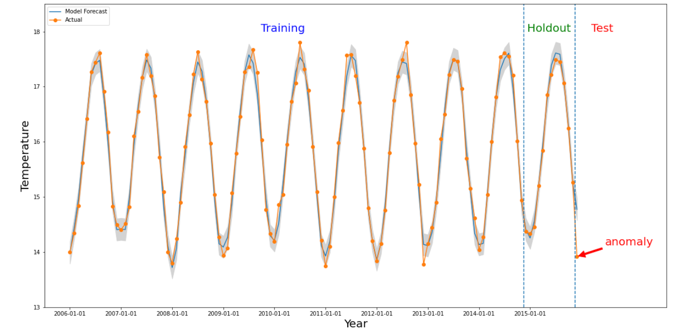 Timeseries e Anomaly