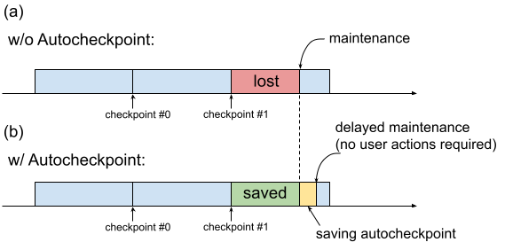 Diagramm mit den Auswirkungen der Hostwartung mit und ohne automatisches Checkpointing