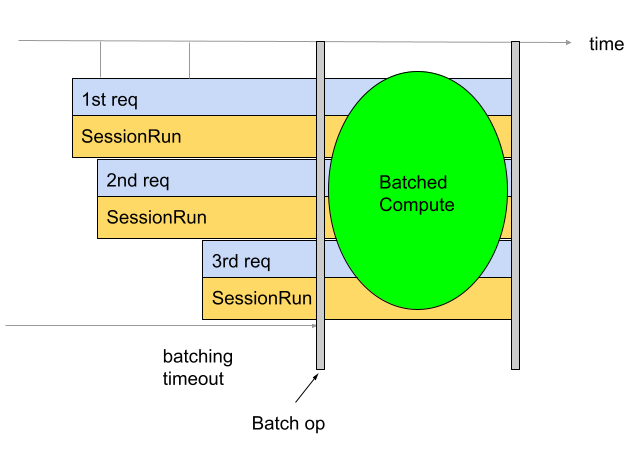 in-graph batching