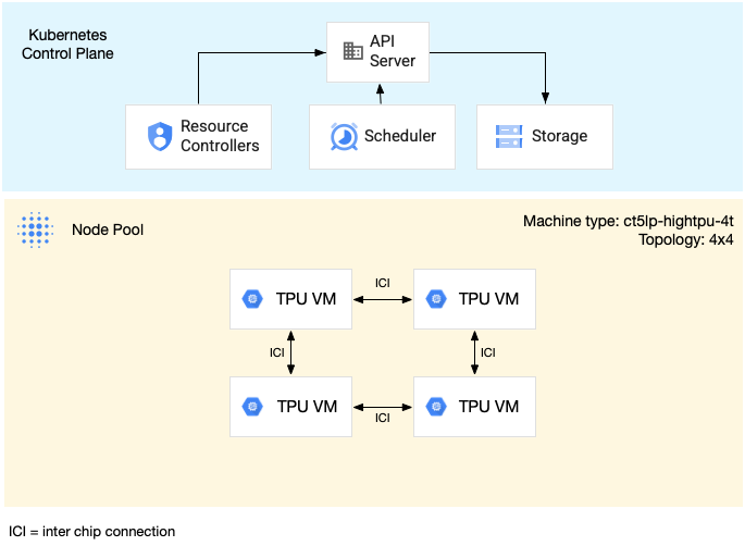 Diagramm für TPU-Slices mit mehreren Hosts