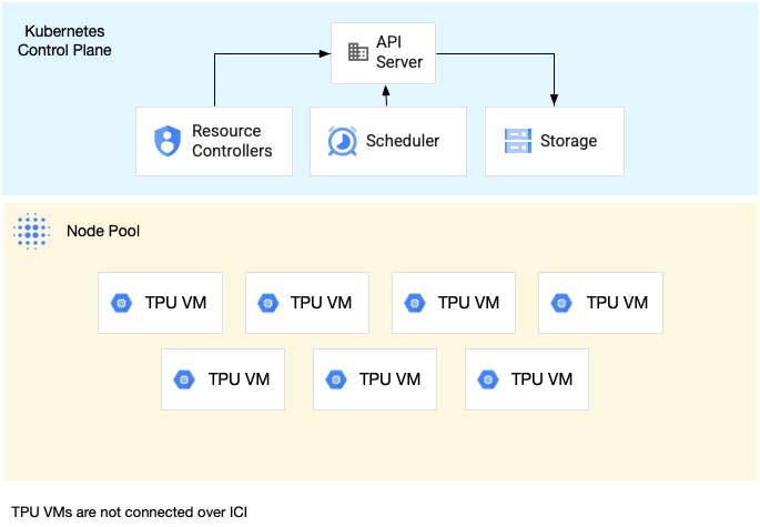 Diagramm: Knotenpool für Slices mit einem Host